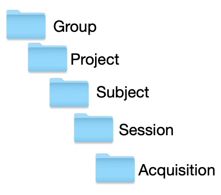 Folder structured for import folder