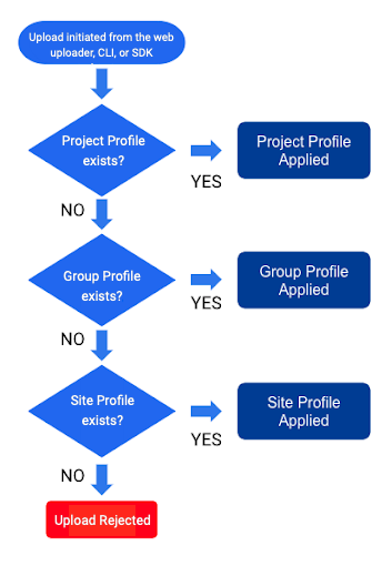 de-identification profile hierarchy
