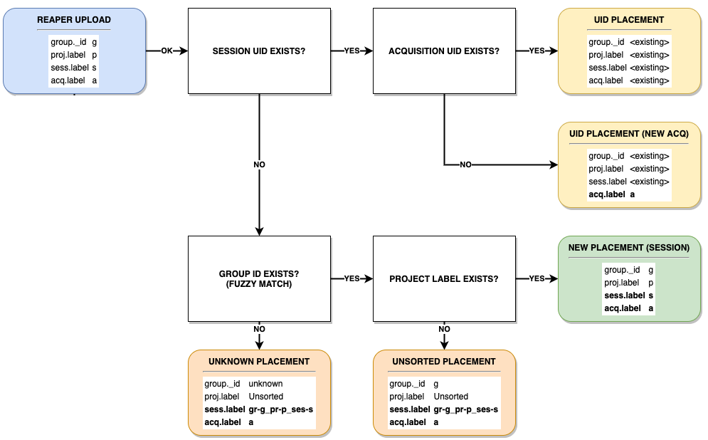 DICOM Connector Routing Diagram