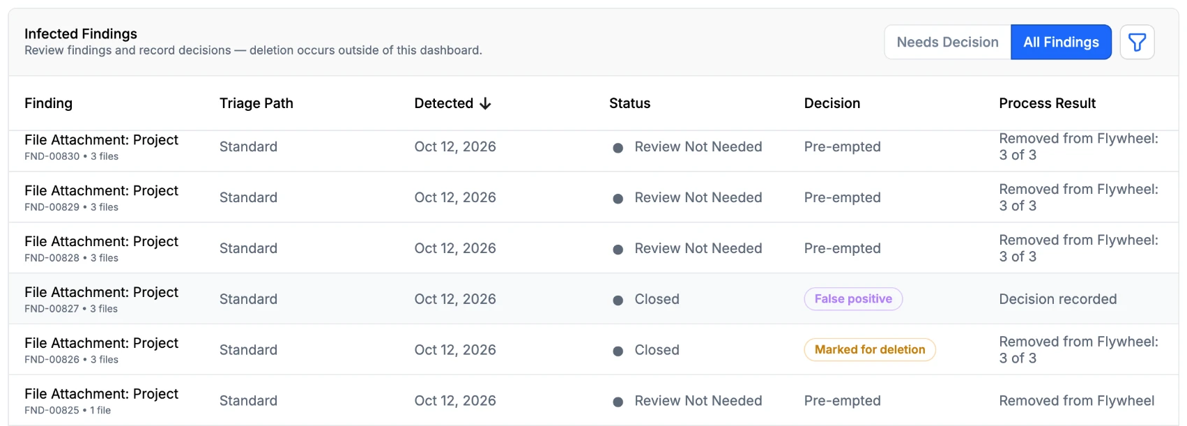 Malware Triage page listing findings, including False positive and Marked for deletion decisions