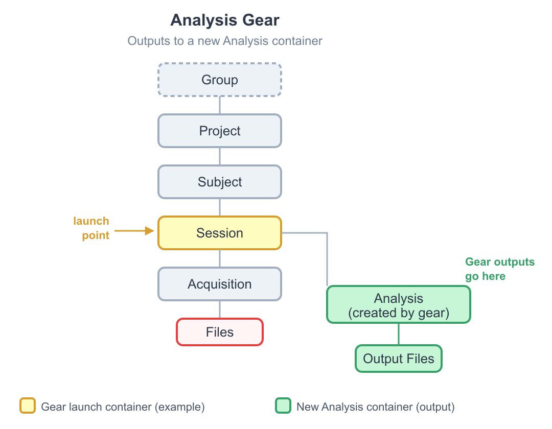 Analysis gear container hierarchy