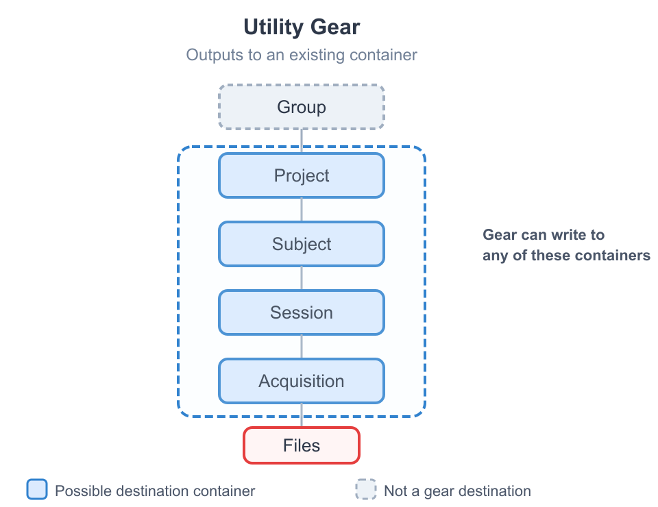 Utility gear container hierarchy